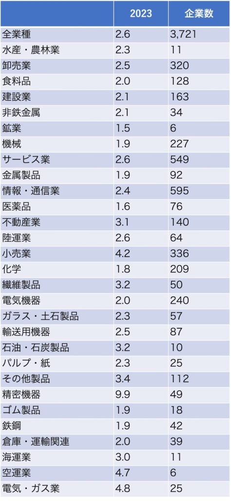 財務レバレッジの業界別平均値