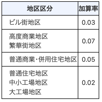 二方路線影響加算率