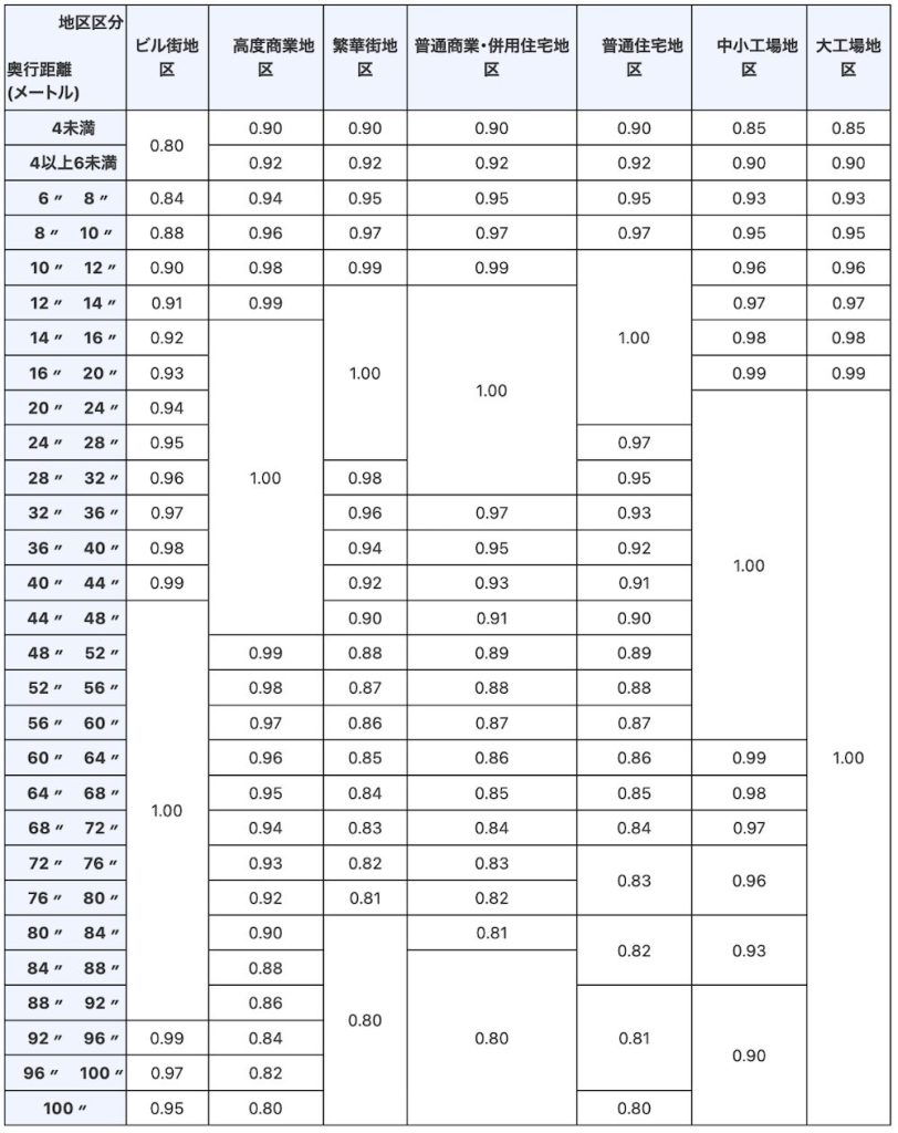 奥行価格補正率表