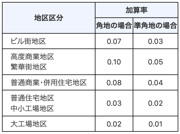 側方路線影響加算率表