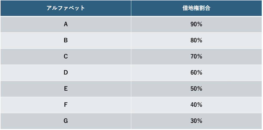 借地権割合