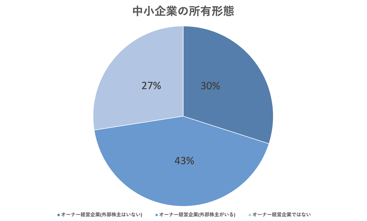 日本における所有と経営の分離の現状と背景