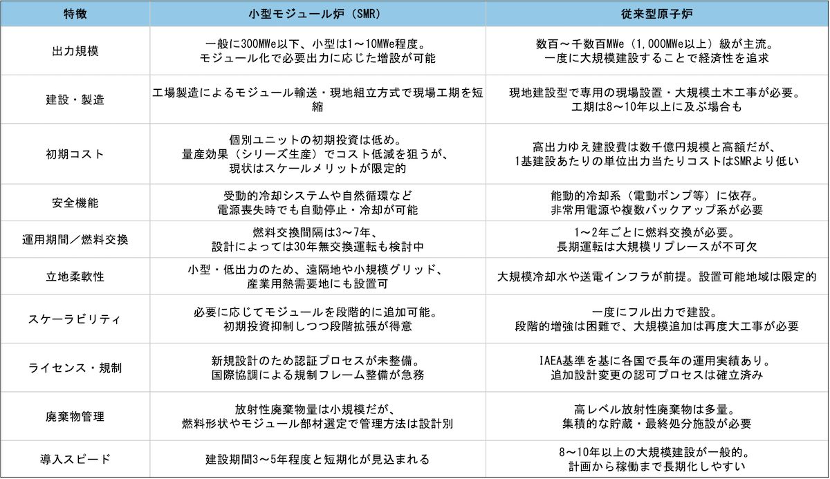SMRと従来型原子炉との違い