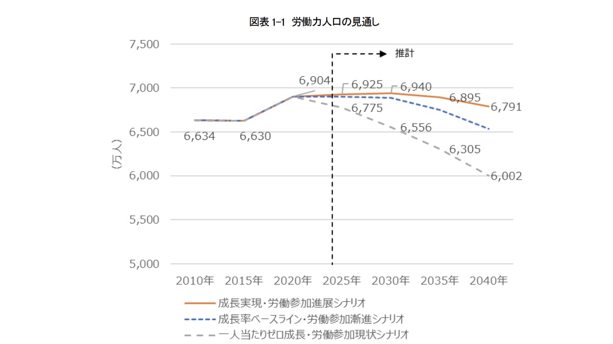 労働人口の減少