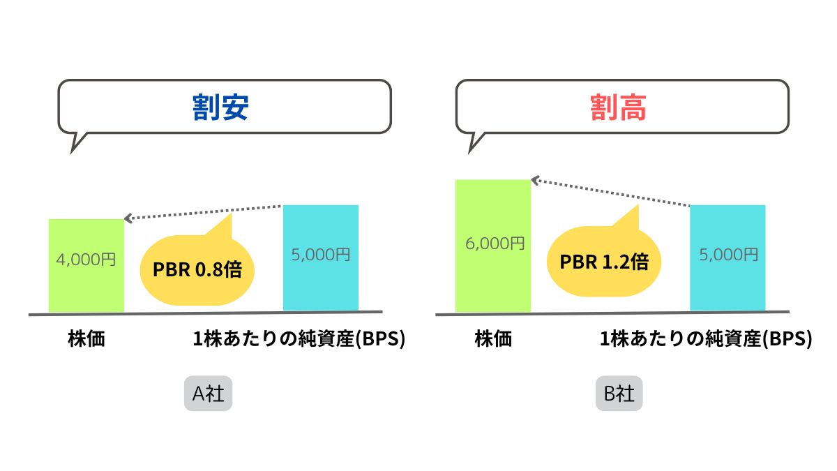 PBR（株価純資産倍率）とは？