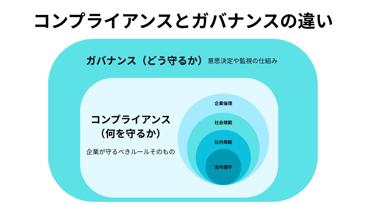 コンプライアンスとガバナンスの違い