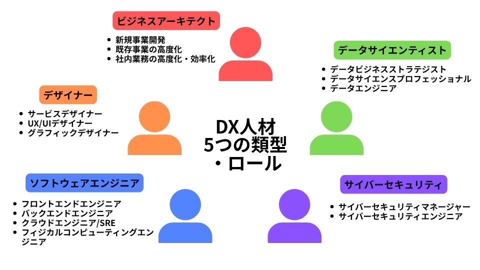 DX人材5つの人材類型の役割とロール