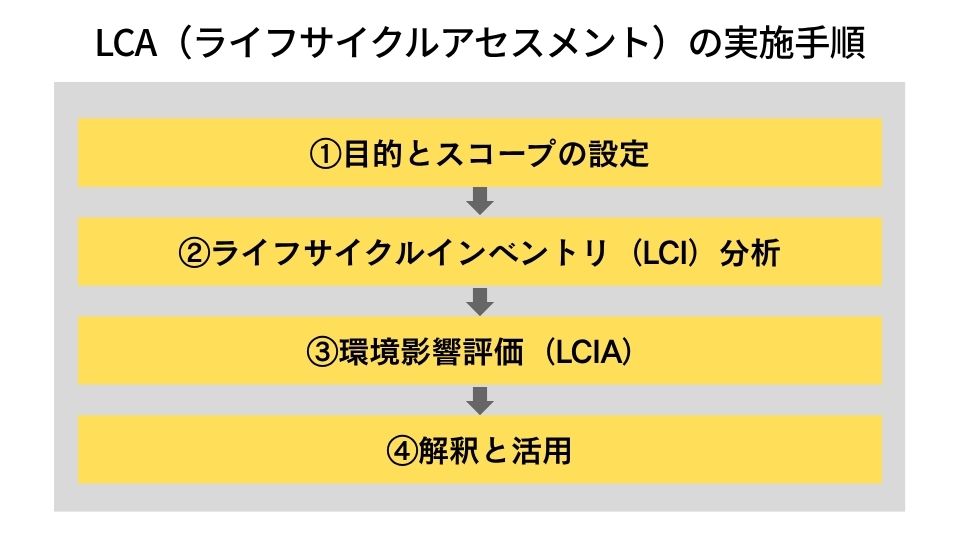 LCA（ライフサイクルアセスメント）の実施手順