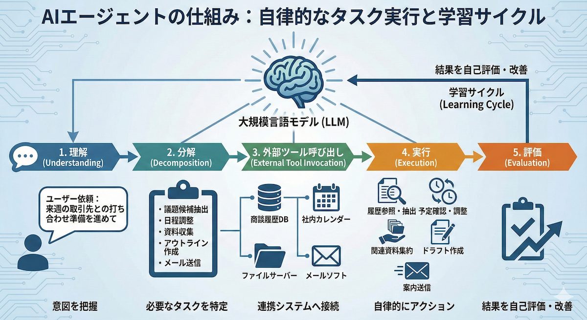 AIエージェントの仕組み
