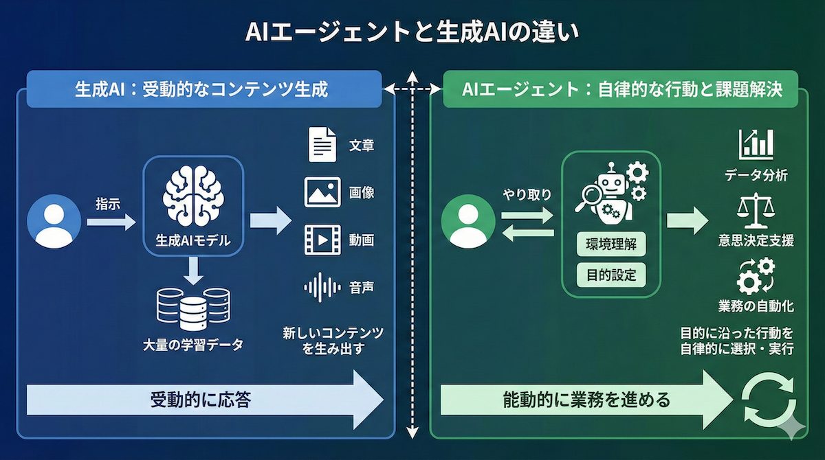 AIエージェントと生成AIの違い