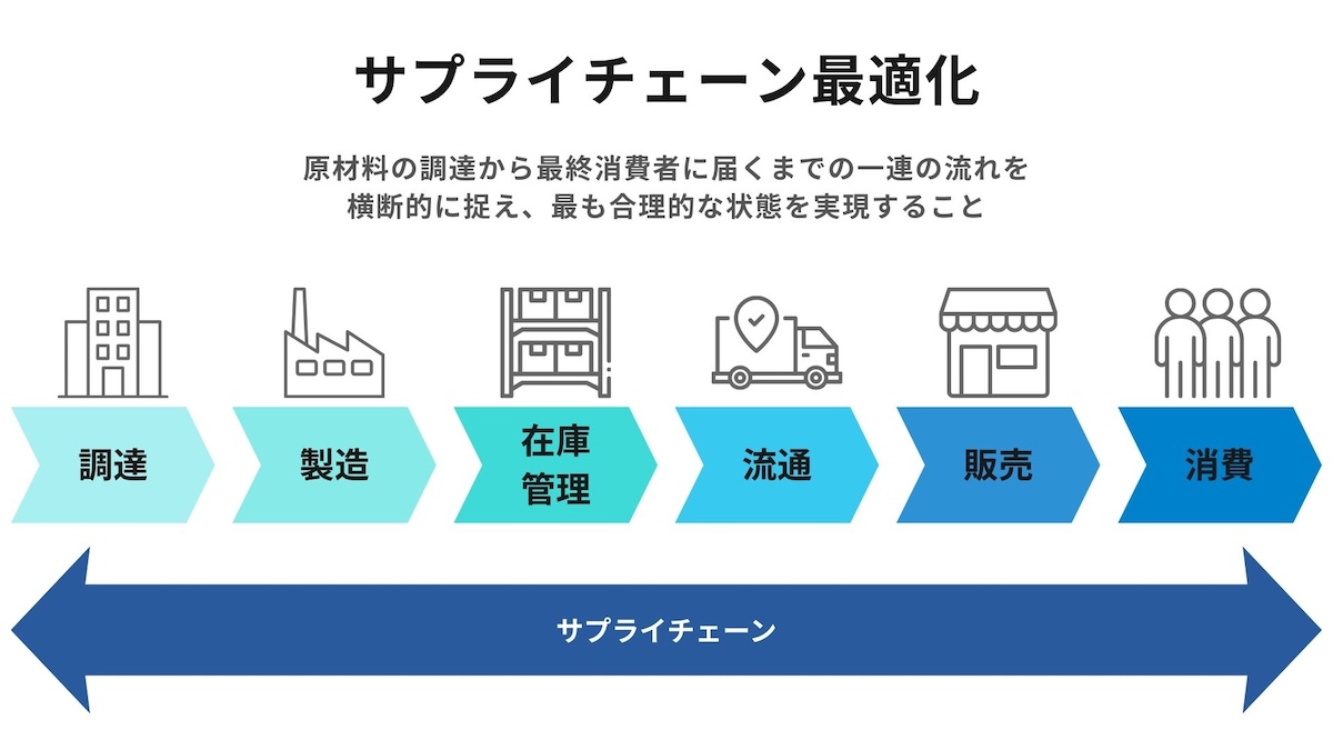 サプライチェーン最適化とは