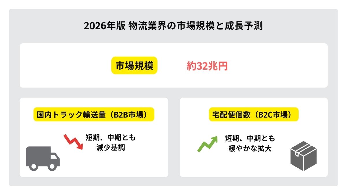 物流業界の市場規模と見通し