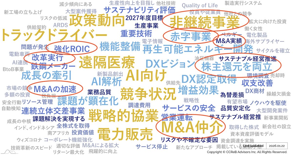 2026年のビジネストレンドキーワード_資本コスト時代における事業ポートフォリオ改革
