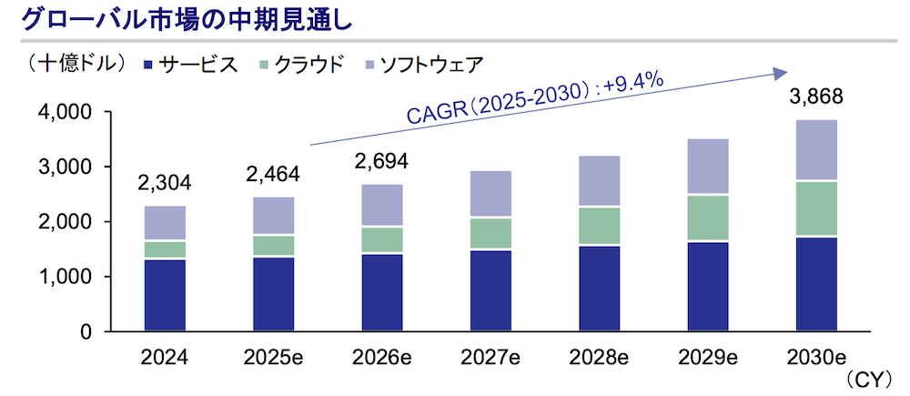 IT業界グローバル市場の中期見通し
