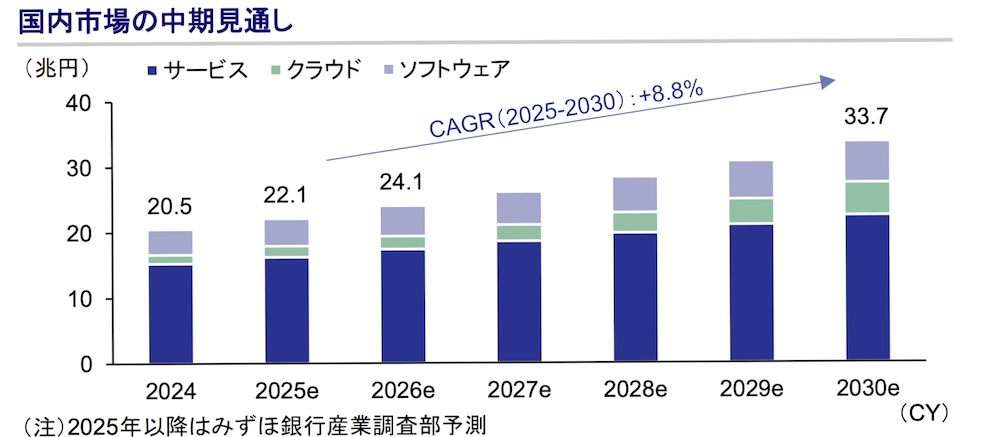 IT国内市場の中期見通し