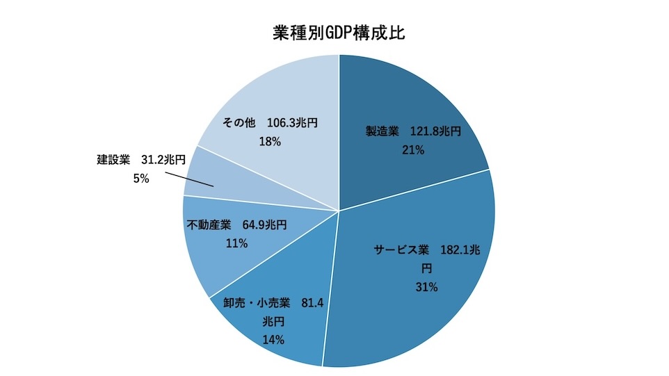 業界別GDP構成比