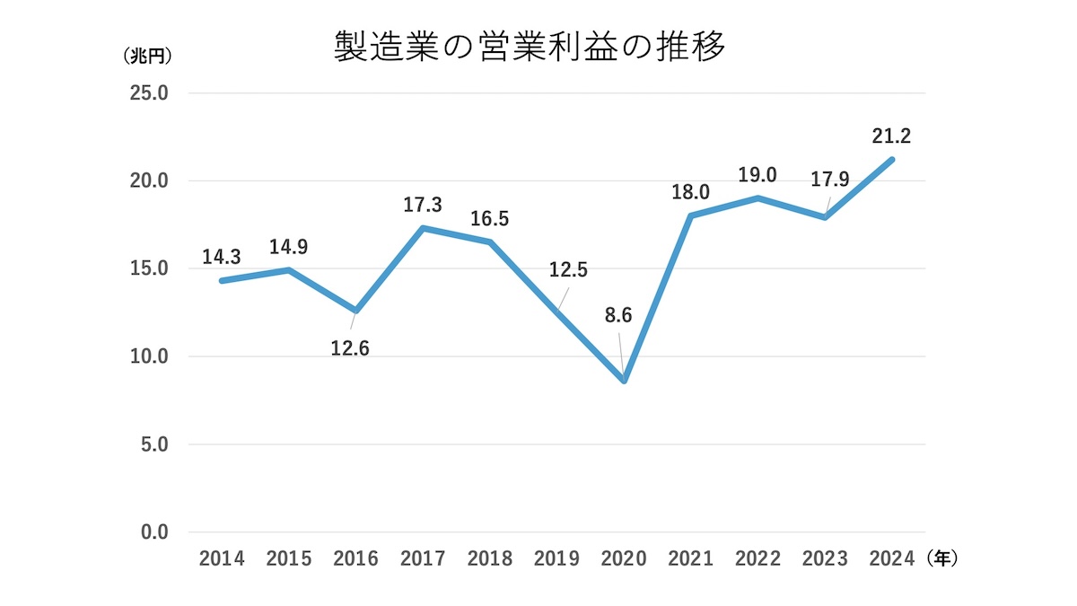 製造業の営業利益の推移