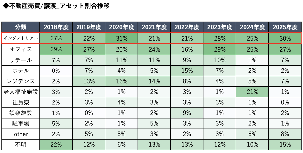不動産売買/譲渡_アセット割合推移