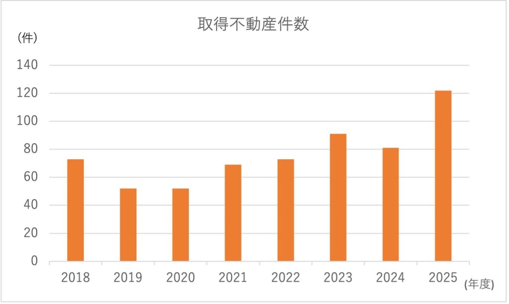 取得不動産件数