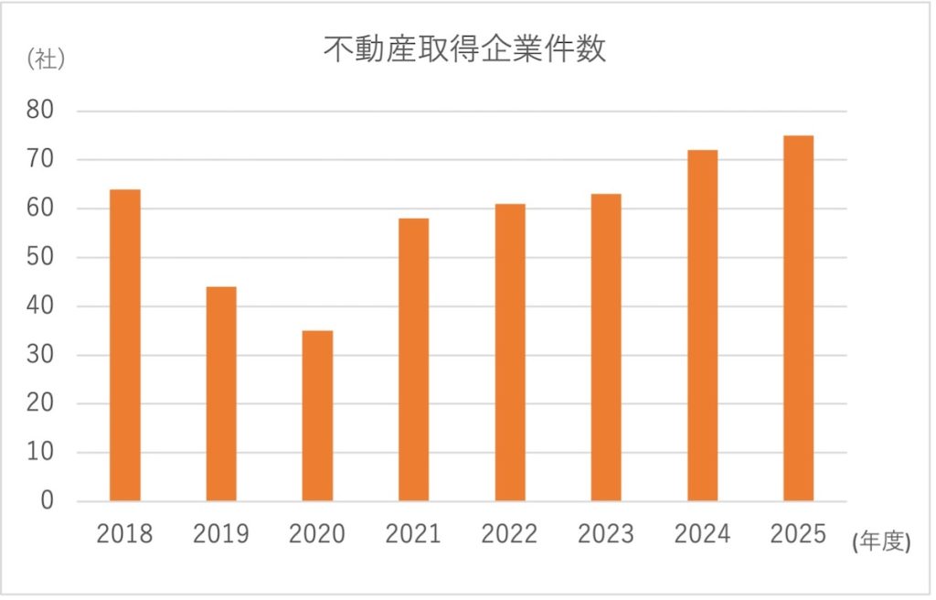不動産取得企業件数