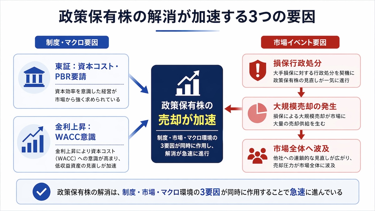政策保有株の解消が加速している3つの要因