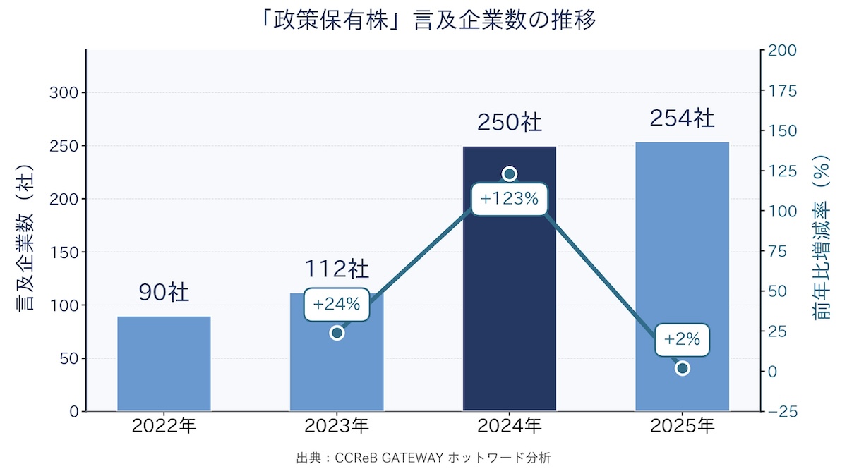 政策保有株の言及企業数と増減率の推移