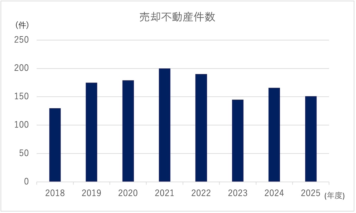 売却不動産件数