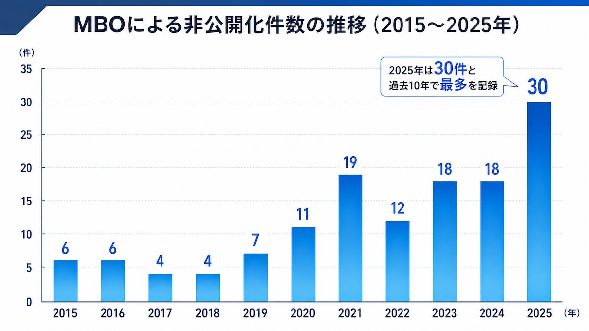 MBOによる非公開化件数の推移(2015〜2025年)