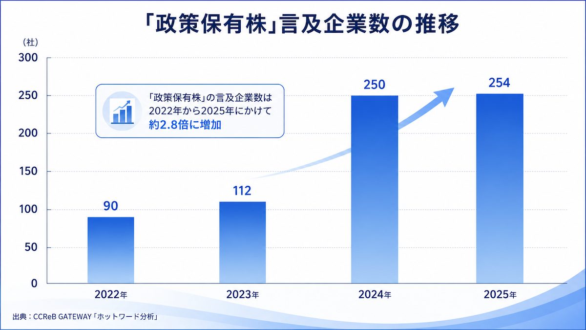 政策保有株言及企業数の推移