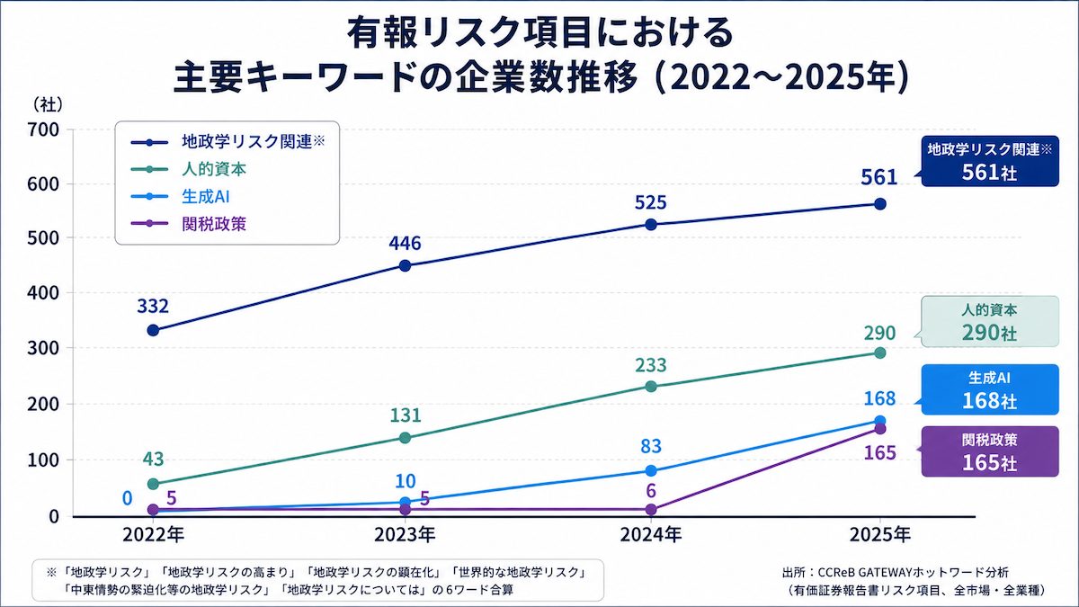 有報リスクにおける主要キーワードの言及企業数推移