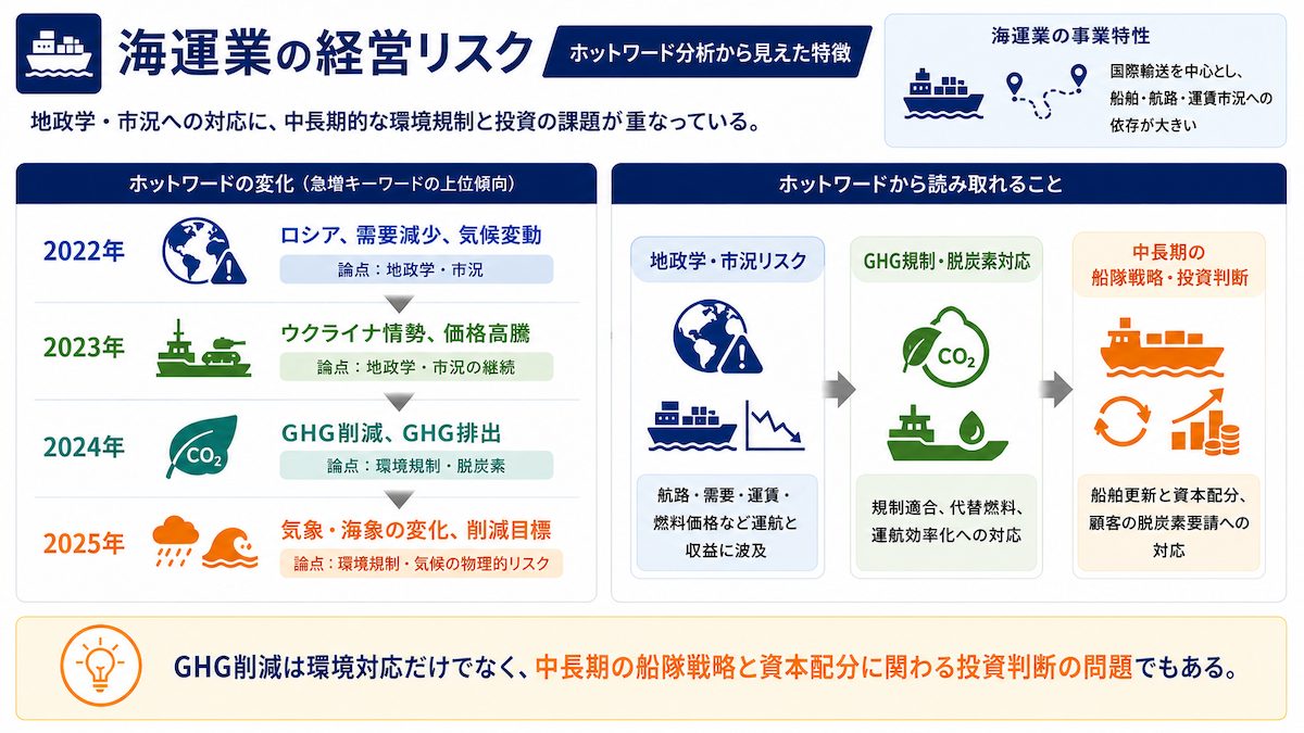 海運業の経営リスク