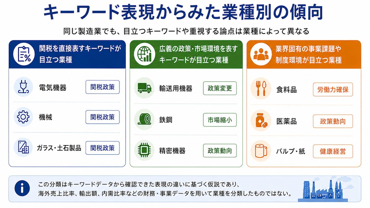製造業における業種別に見られる傾向