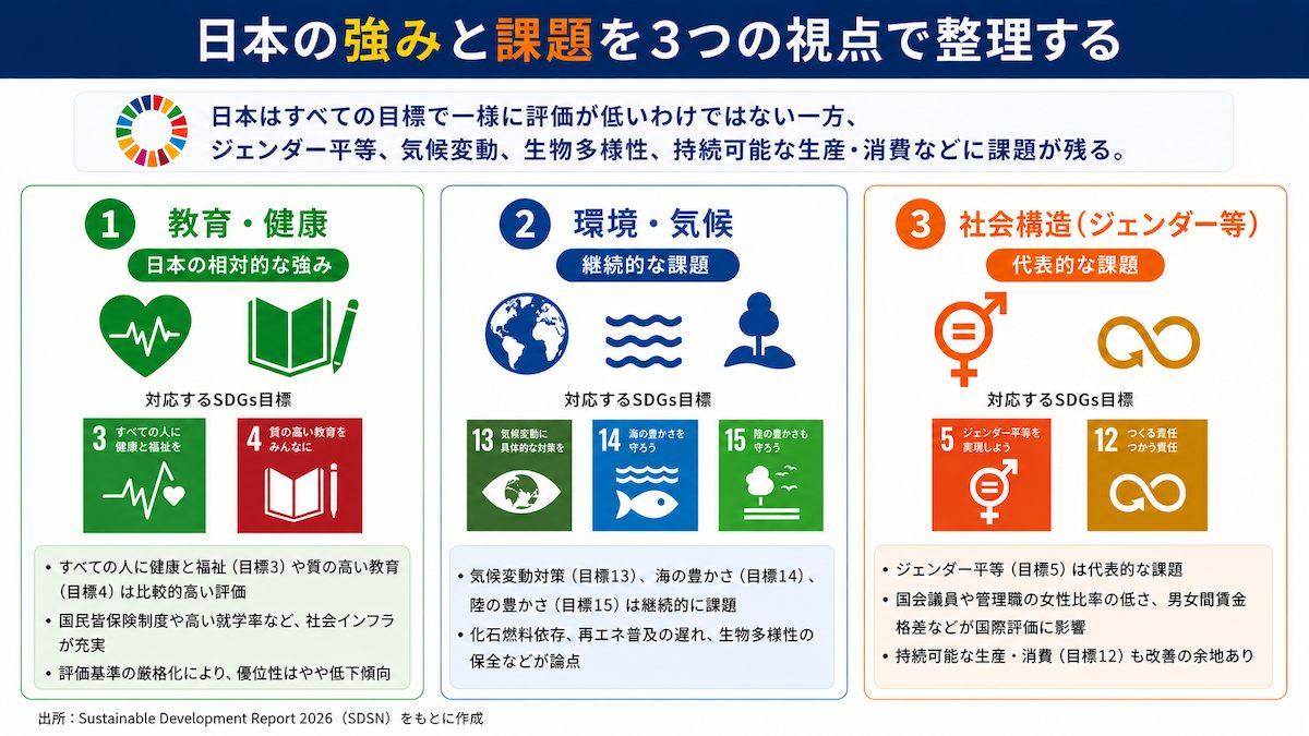 日本のSDGsの強みと課題を3つの視点で整理