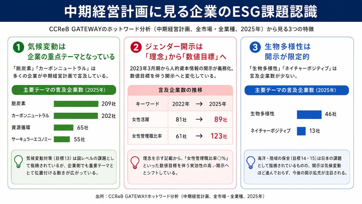 中期経営計画に見る企業のESG課題認識