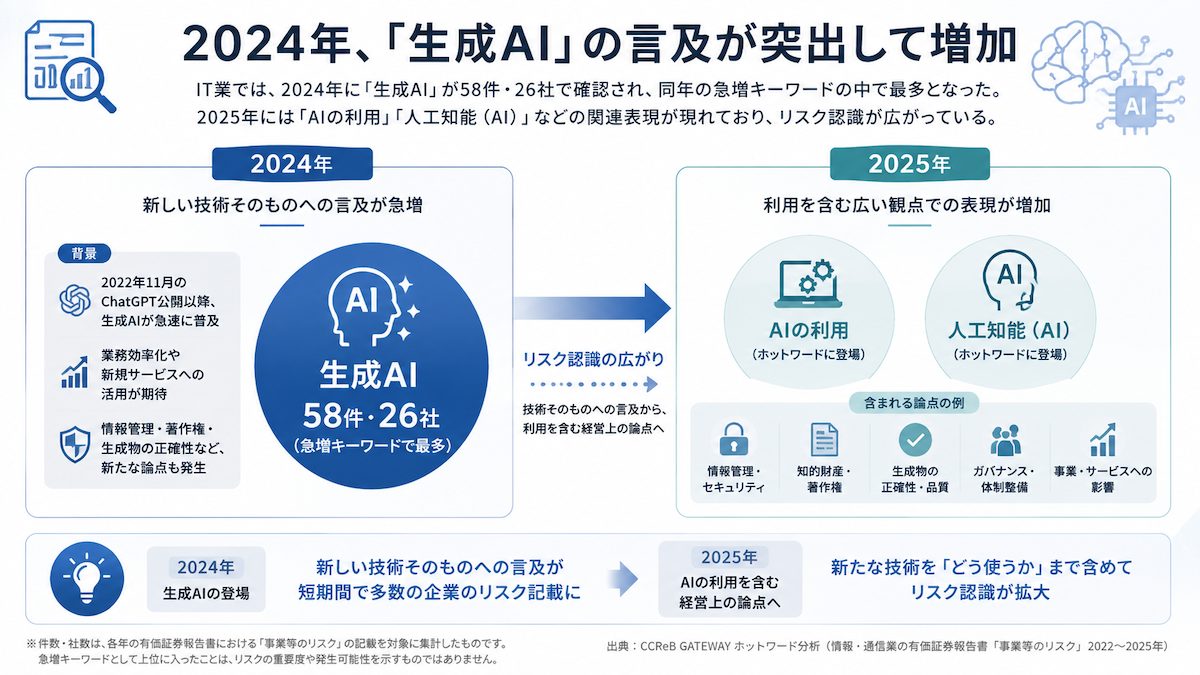 IT業では、2024年以降生成AIの言及が増加