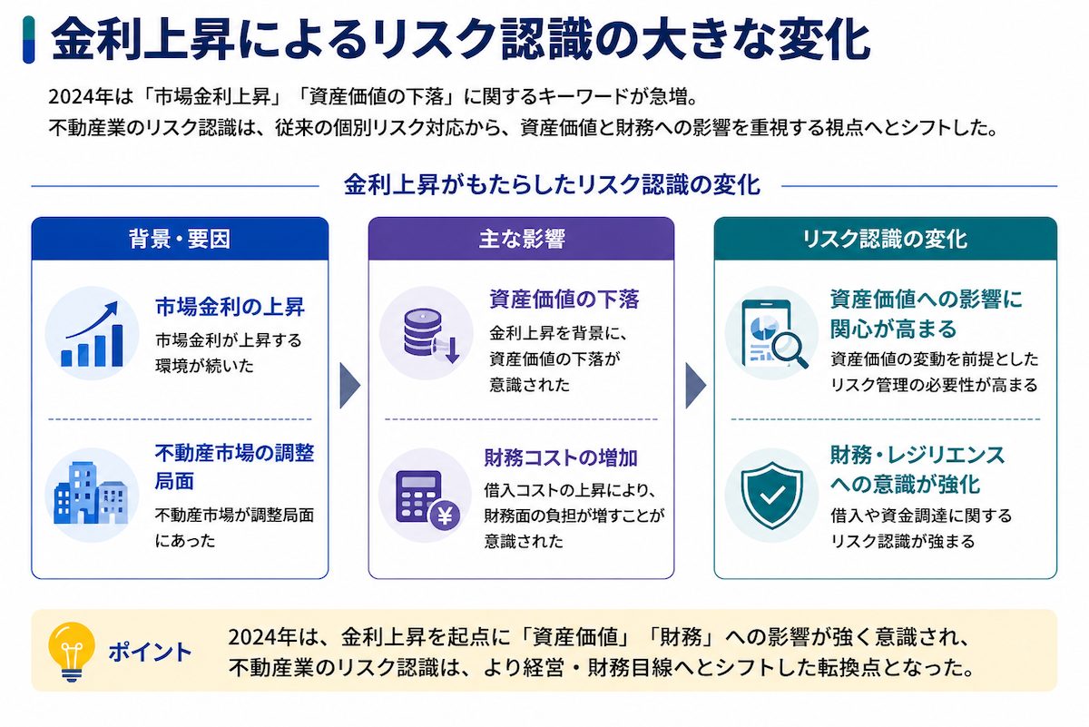 金利上昇による不動産業のリスク認識の変化