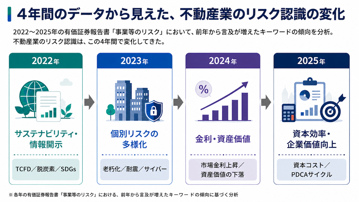 不動産業における経営リスク認識の変化