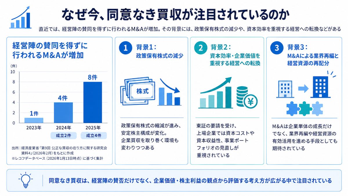 同意なき買収が注目される背景