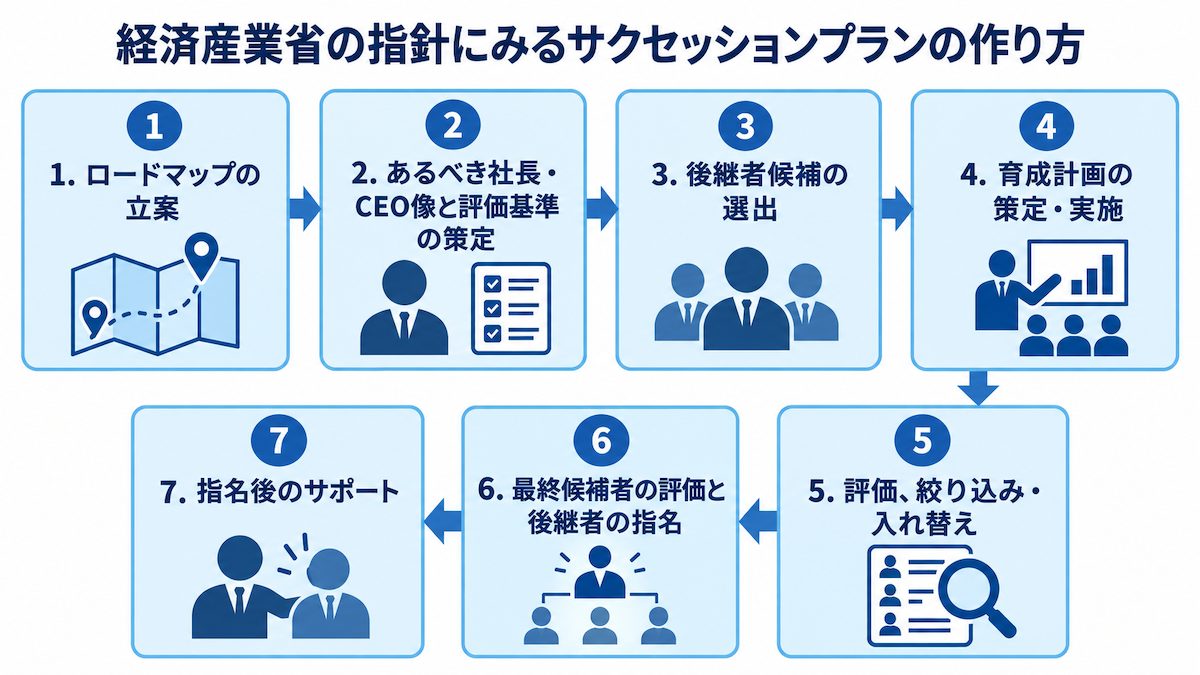 サクセッションプラン（後継者計画）の作り方